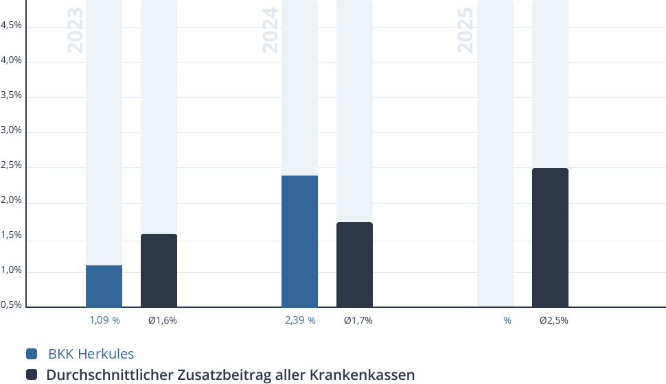 Entwicklung des Zusatzbeitrags der BKK Herkules