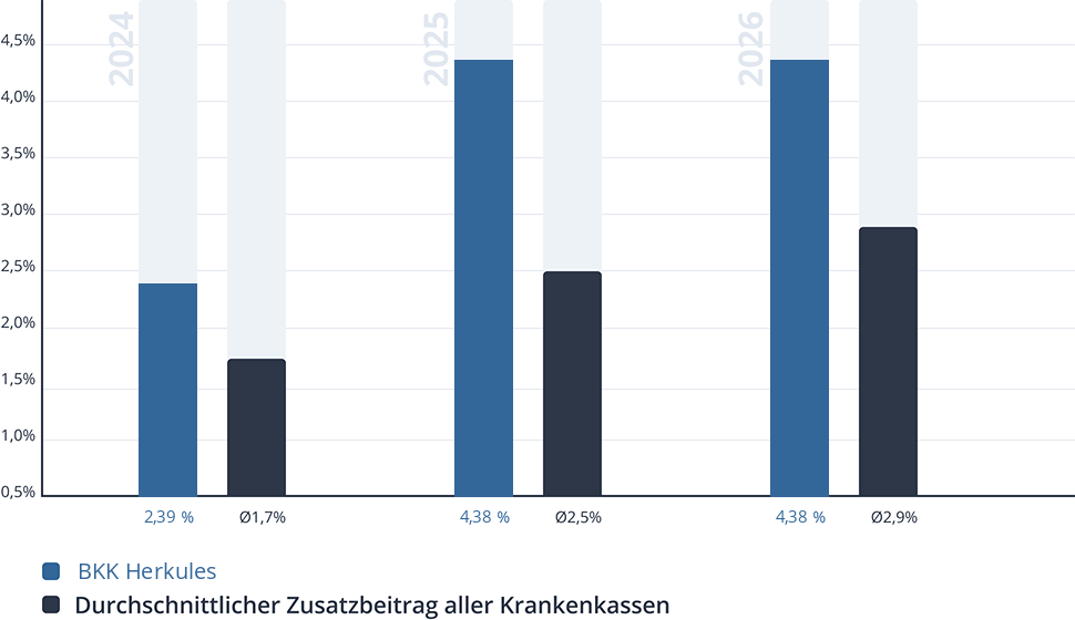 Entwicklung des Zusatzbeitrags der BKK Herkules