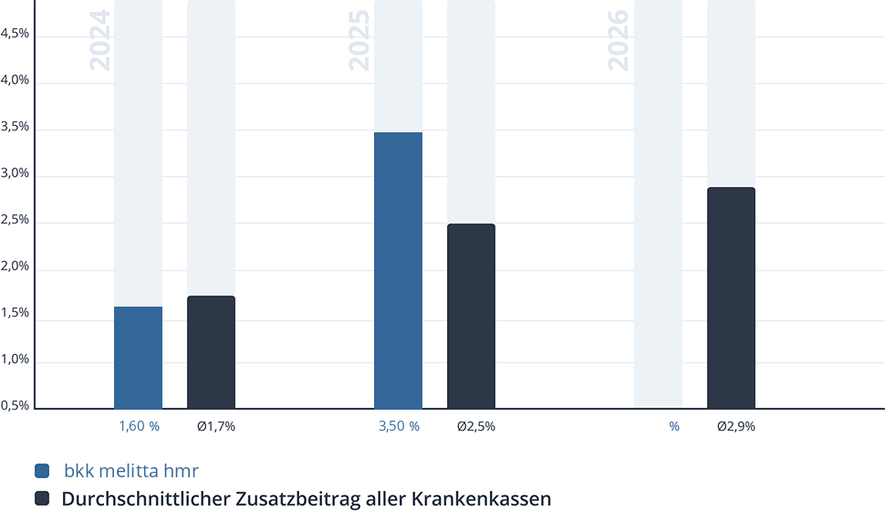 Entwicklung des Zusatzbeitrags der bkk melitta hmr Entwicklung des Zusatzbeitrags der bkk melitta hmr