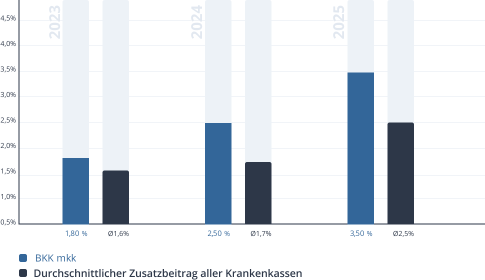 Entwicklung des Zusatzbeitrags der BKK mkk