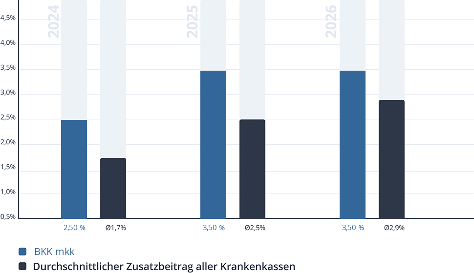 Entwicklung des Zusatzbeitrags der BKK mkk Entwicklung des Zusatzbeitrags der BKK mkk