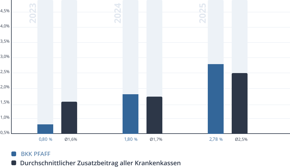 Entwicklung des Zusatzbeitrags der BKK PFAFF