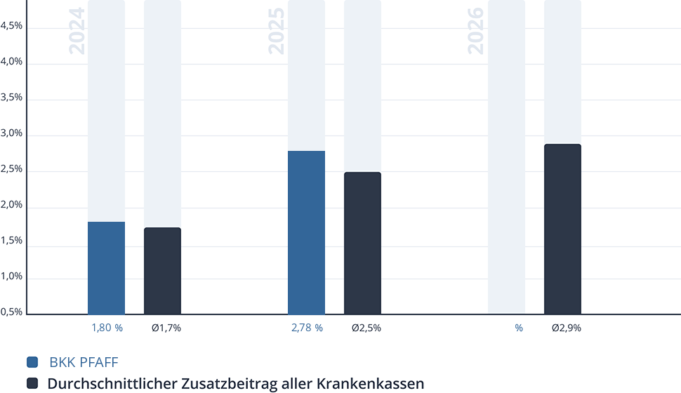 Entwicklung des Zusatzbeitrags der BKK PFAFF Entwicklung des Zusatzbeitrags der BKK PFAFF