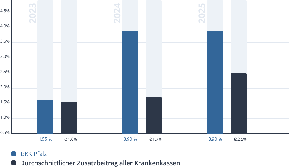 Entwicklung des Zusatzbeitrags der BKK Pfalz