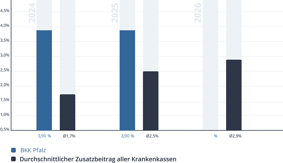 Entwicklung des Zusatzbeitrags der BKK Pfalz Entwicklung des Zusatzbeitrags der BKK Pfalz
