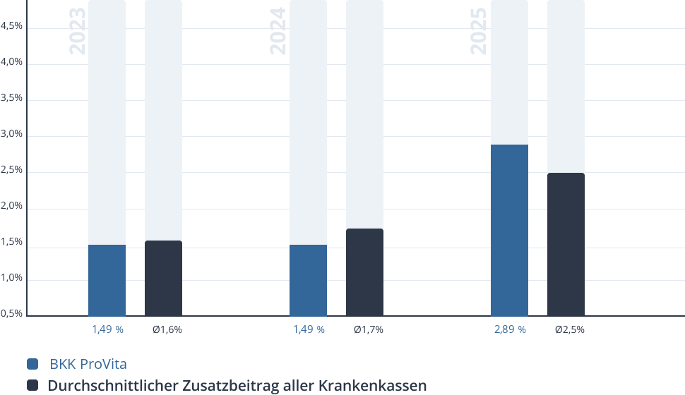 Entwicklung des Zusatzbeitrags der BKK ProVita