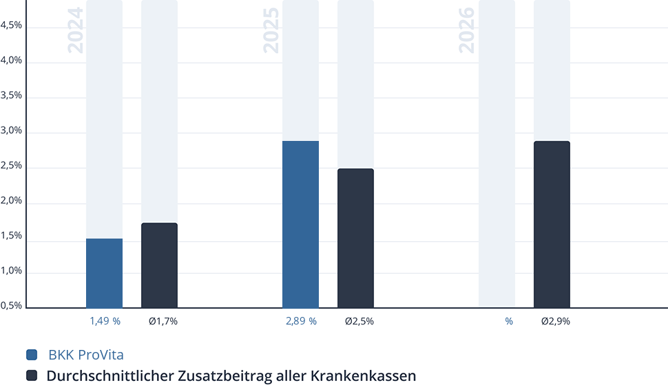 Entwicklung des Zusatzbeitrags der BKK ProVita Entwicklung des Zusatzbeitrags der BKK ProVita