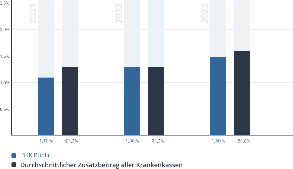 Entwicklung des Zusatzbeitrags der BKK Public Entwicklung des Zusatzbeitrags der BKK Public