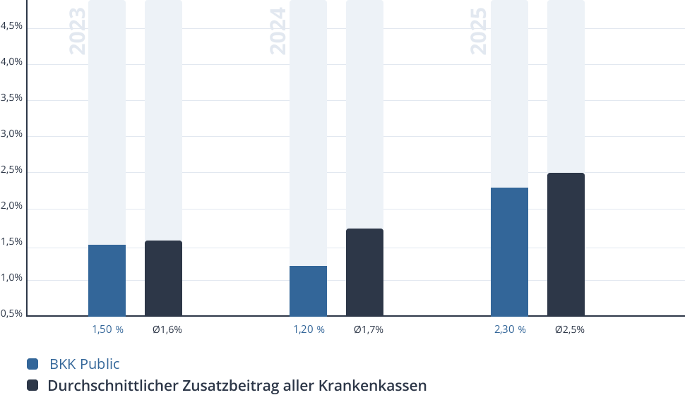 Entwicklung des Zusatzbeitrags der BKK Public