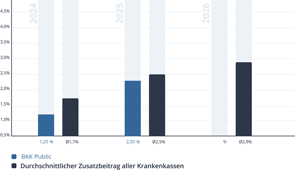 Entwicklung des Zusatzbeitrags der BKK Public