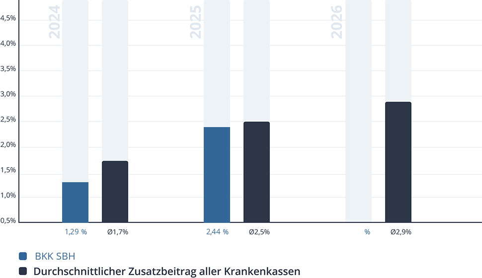 Entwicklung des Zusatzbeitrags der BKK SBH Entwicklung des Zusatzbeitrags der BKK SBH