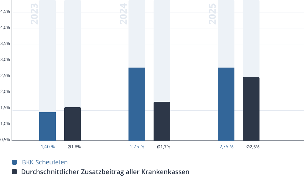 Entwicklung des Zusatzbeitrags der BKK Scheufelen