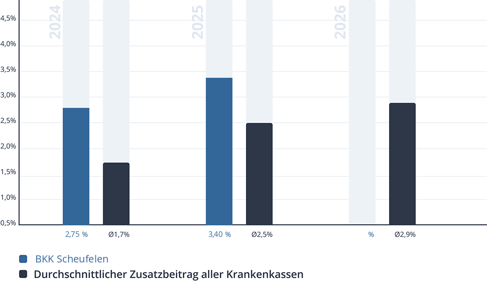 Entwicklung des Zusatzbeitrags der BKK Scheufelen Entwicklung des Zusatzbeitrags der BKK Scheufelen