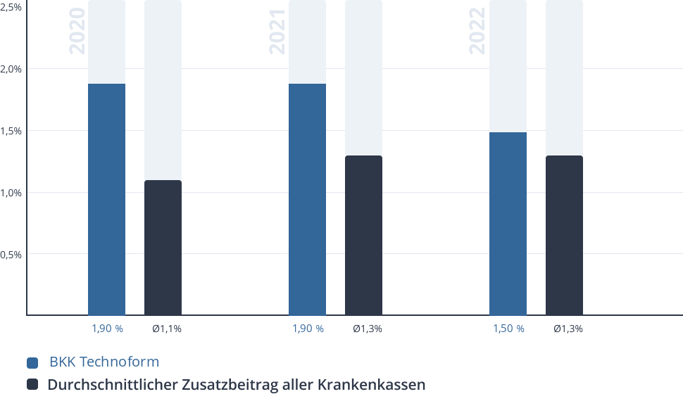Entwicklung des Zusatzbeitrags der BKK Technoform Entwicklung des Zusatzbeitrags der BKK Technoform