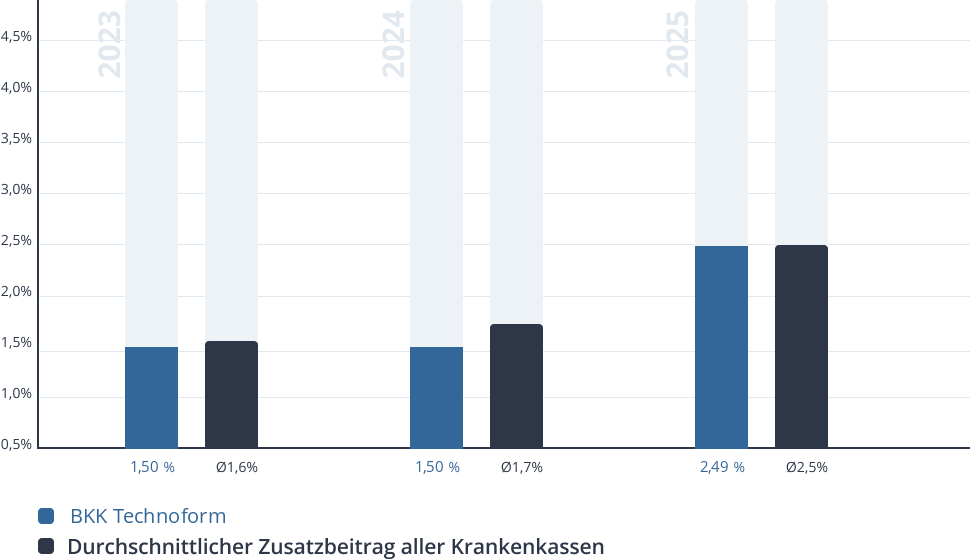 Entwicklung des Zusatzbeitrags der BKK Technoform