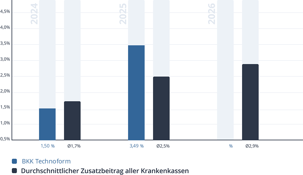 Entwicklung des Zusatzbeitrags der BKK Technoform Entwicklung des Zusatzbeitrags der BKK Technoform