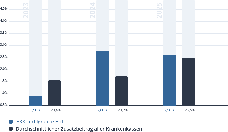 Entwicklung des Zusatzbeitrags der BKK Textilgruppe Hof