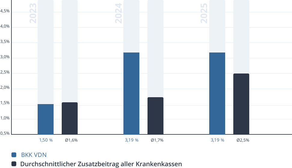 Entwicklung des Zusatzbeitrags der BKK VDN