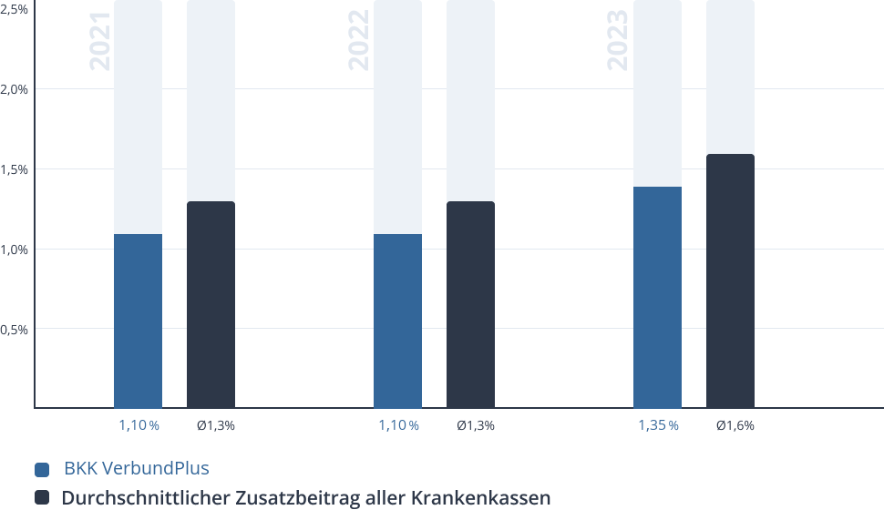 Entwicklung des Zusatzbeitrags der BKK VerbundPlus Entwicklung des Zusatzbeitrags der BKK VerbundPlus