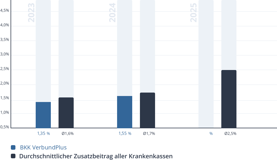 Entwicklung des Zusatzbeitrags der BKK VerbundPlus