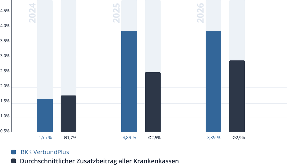 Entwicklung des Zusatzbeitrags der BKK VerbundPlus