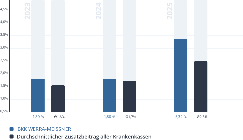 Entwicklung des Zusatzbeitrags der BKK WERRA-MEISSNER