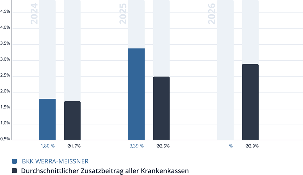Entwicklung des Zusatzbeitrags der BKK WERRA-MEISSNER Entwicklung des Zusatzbeitrags der BKK WERRA-MEISSNER