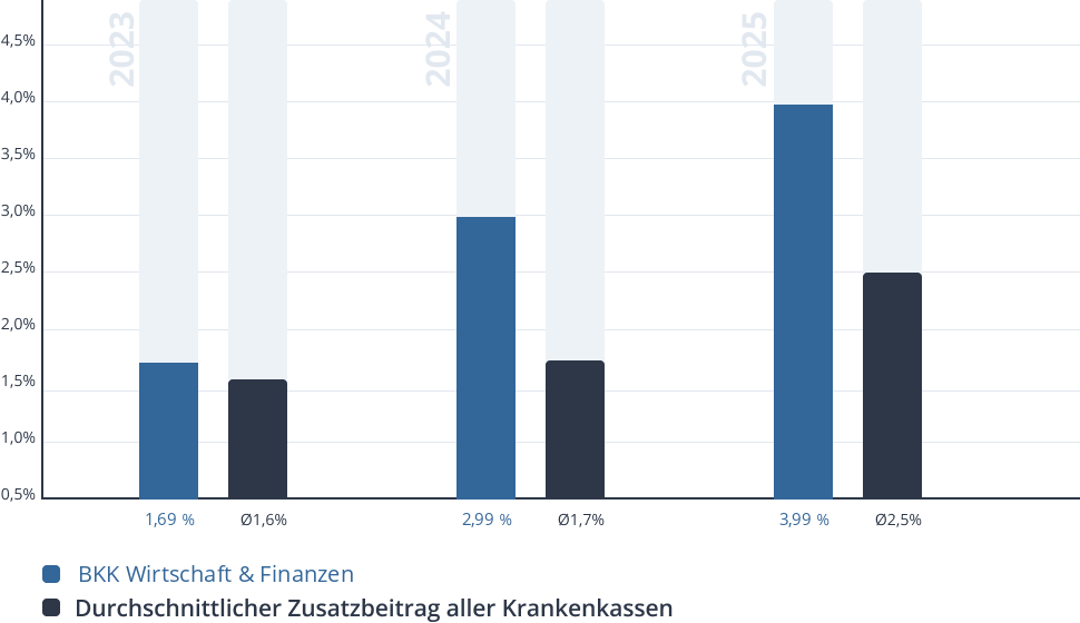 Entwicklung des Zusatzbeitrags der BKK Wirtschaft & Finanzen