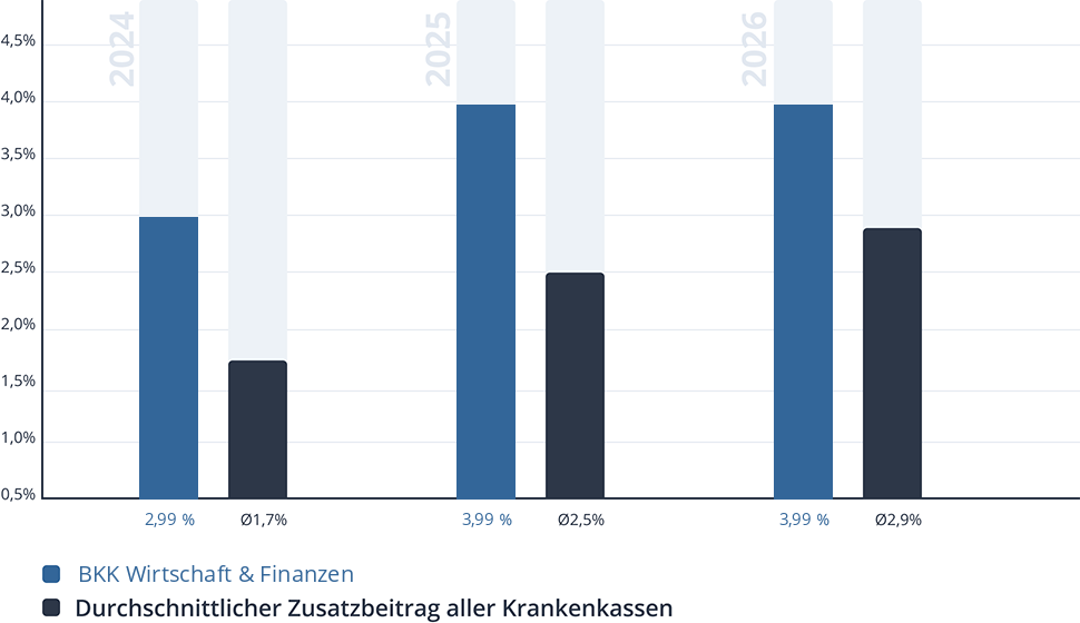 Entwicklung des Zusatzbeitrags der BKK Wirtschaft & Finanzen Entwicklung des Zusatzbeitrags der BKK Wirtschaft & Finanzen