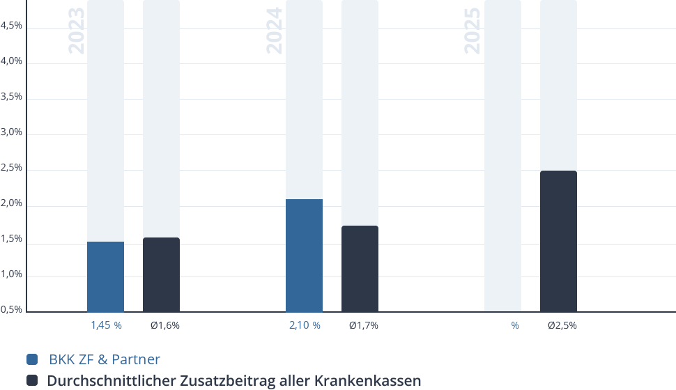 Entwicklung des Zusatzbeitrags der BKK ZF & Partner