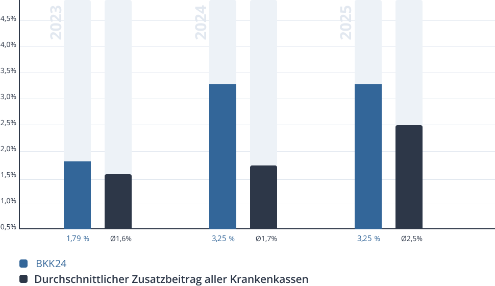 Entwicklung des Zusatzbeitrags der BKK24