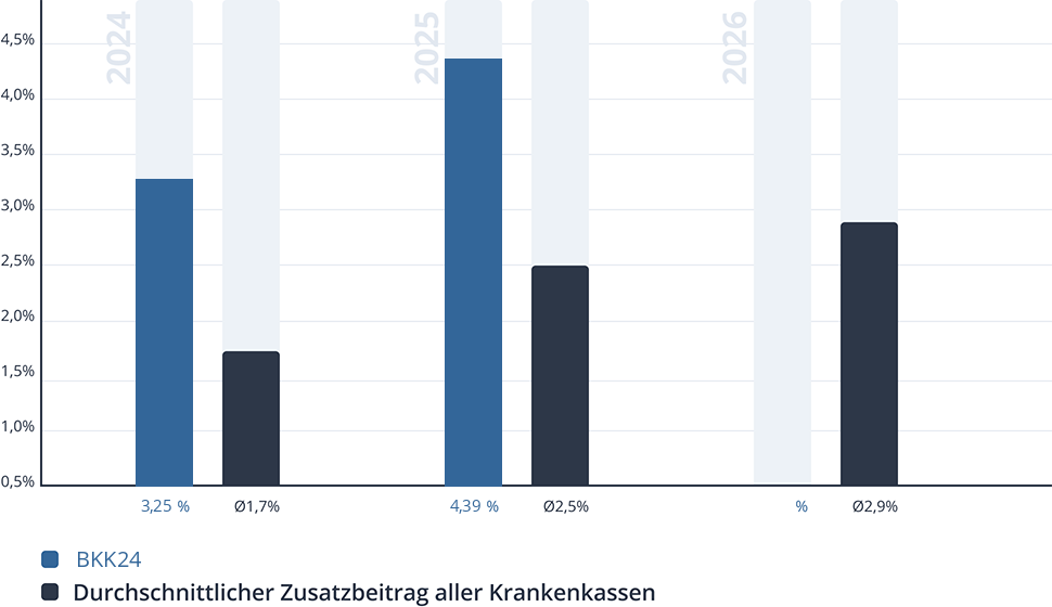 Entwicklung des Zusatzbeitrags der BKK24 Entwicklung des Zusatzbeitrags der BKK24
