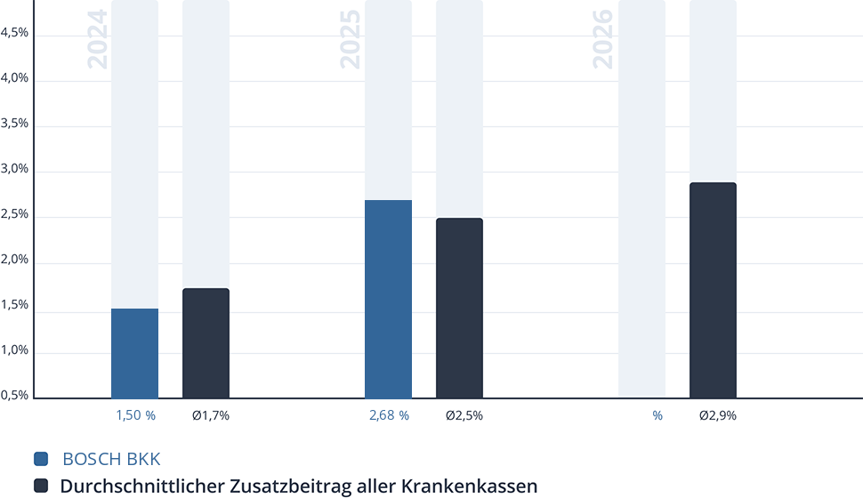 Entwicklung des Zusatzbeitrags der BOSCH BKK
