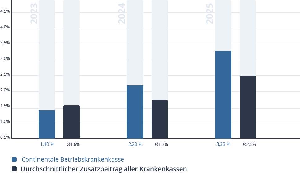 Entwicklung des Zusatzbeitrags der Continentale Betriebskrankenkasse