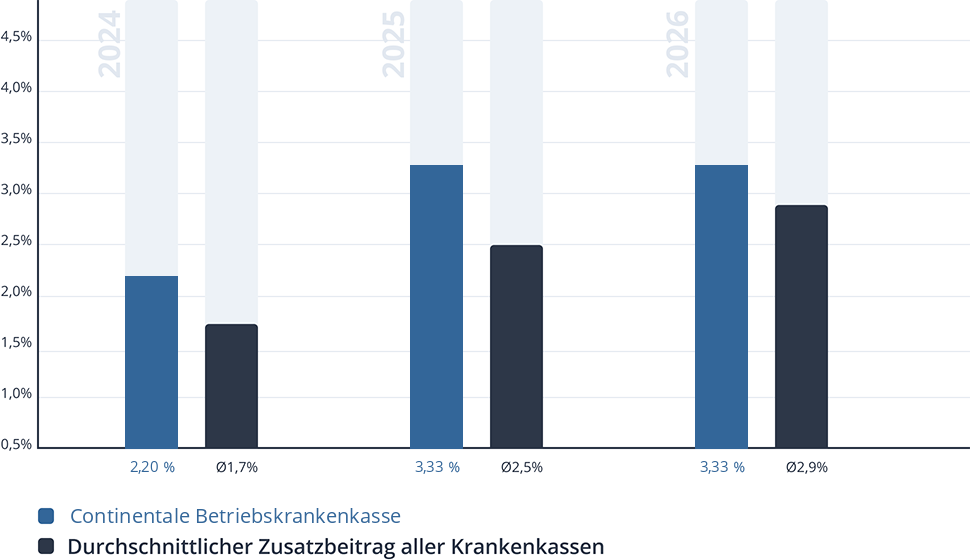 Entwicklung des Zusatzbeitrags der Continentale Betriebskrankenkasse Entwicklung des Zusatzbeitrags der Continentale Betriebskrankenkasse