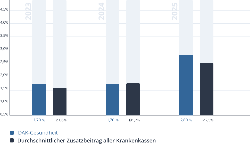 Entwicklung des Zusatzbeitrags der DAK-Gesundheit