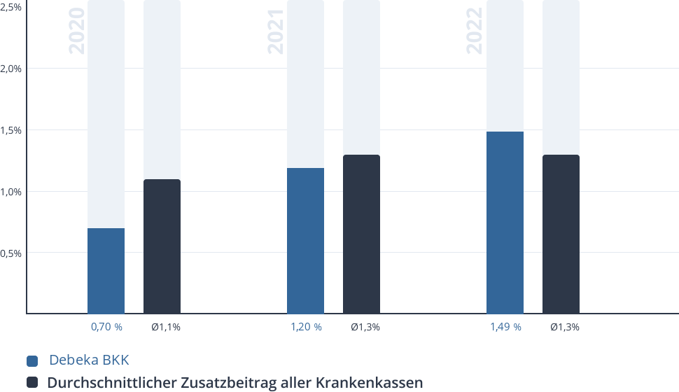 debeka bkk zusatzbeitrag_2022