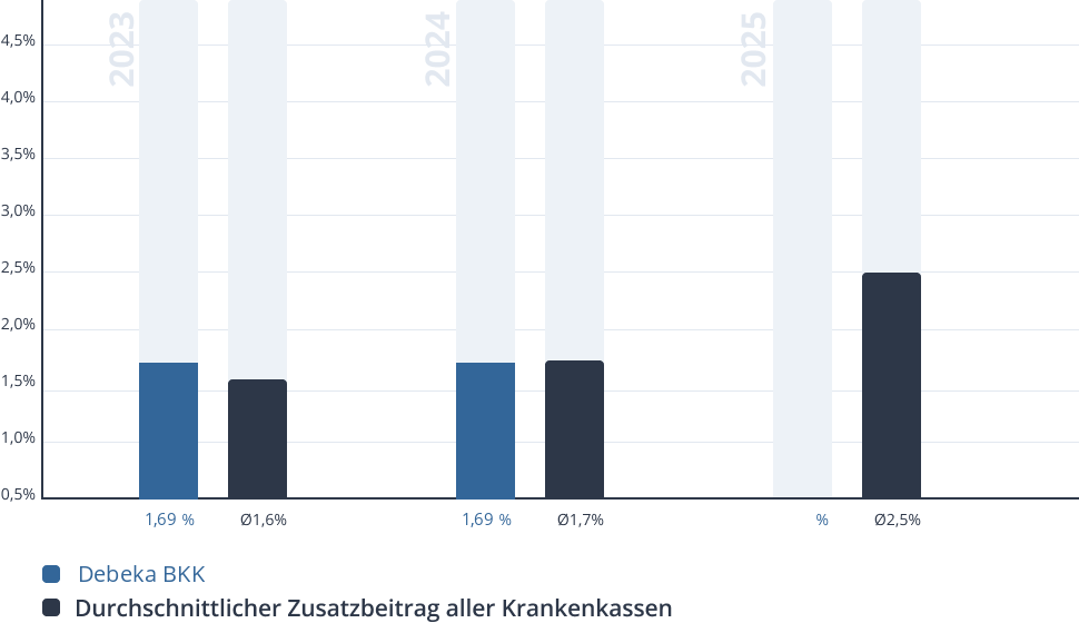 Entwicklung des Zusatzbeitrags der Debeka BKK