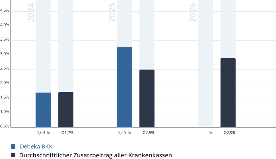 Entwicklung des Zusatzbeitrags der Debeka BKK Entwicklung des Zusatzbeitrags der Debeka BKK