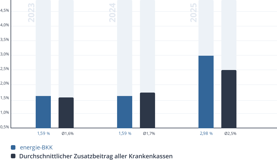 Entwicklung des Zusatzbeitrags der energie-BKK