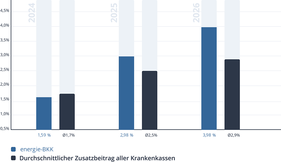 Entwicklung des Zusatzbeitrags der energie-BKK Entwicklung des Zusatzbeitrags der energie-BKK
