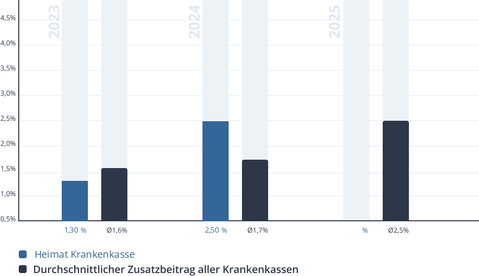 Entwicklung des Zusatzbeitrags der Heimat Krankenkasse