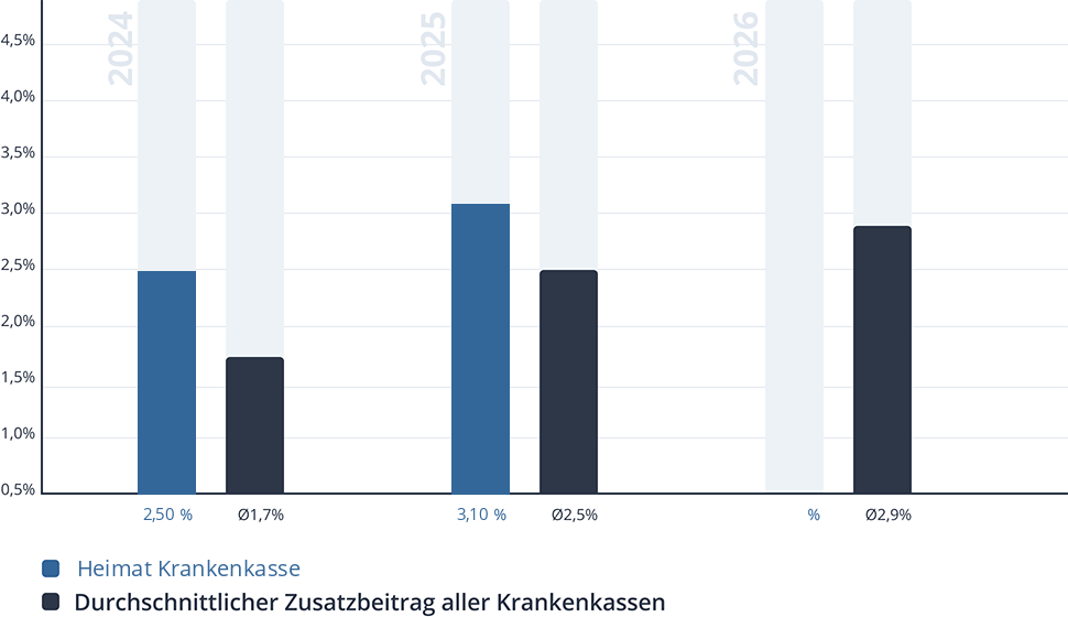 Entwicklung des Zusatzbeitrags der Heimat Krankenkasse Entwicklung des Zusatzbeitrags der Heimat Krankenkasse