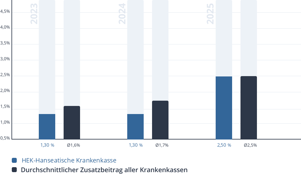 Entwicklung des Zusatzbeitrags der HEK-Hanseatische Krankenkasse