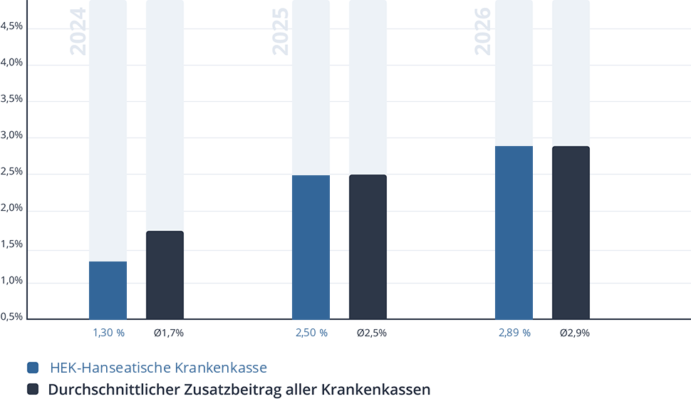 Entwicklung des Zusatzbeitrags der HEK-Hanseatische Krankenkasse