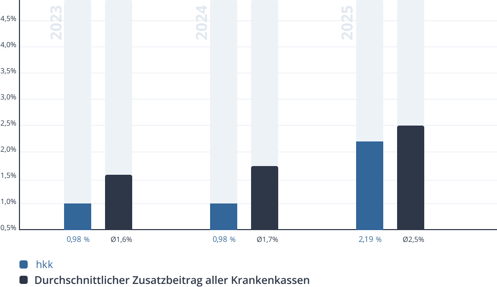 Entwicklung des Zusatzbeitrags der hkk