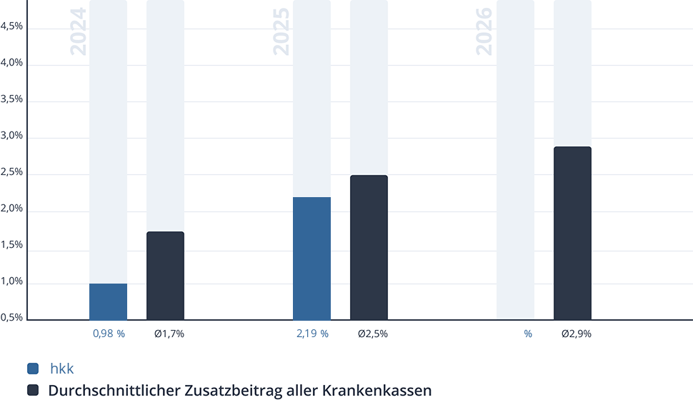 Entwicklung des Zusatzbeitrags der hkk Entwicklung des Zusatzbeitrags der hkk