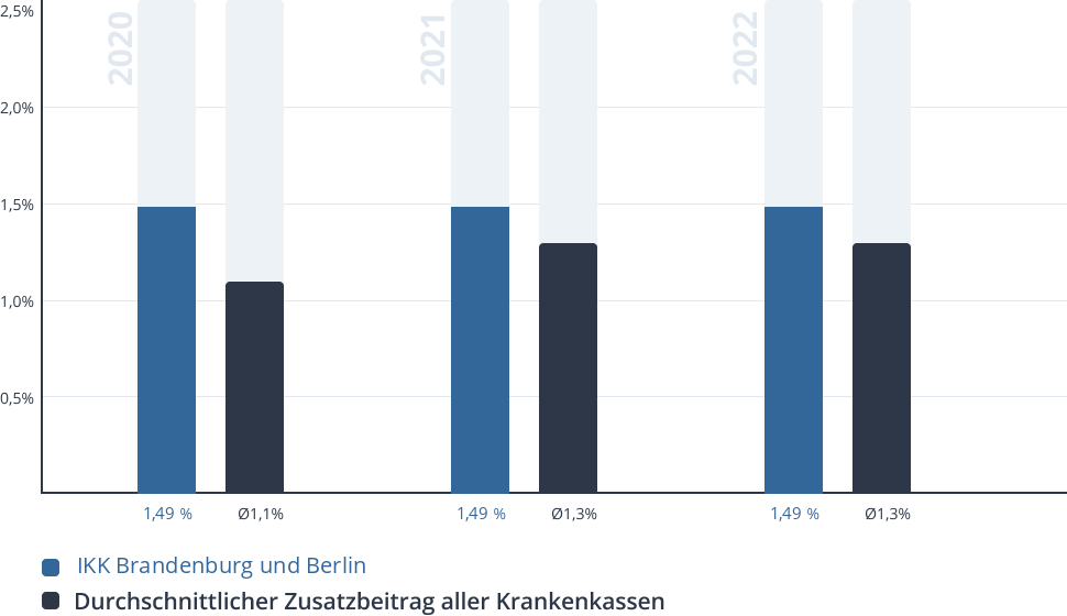 Entwicklung des Zusatzbeitrags der IKK Brandenburg und Berlin