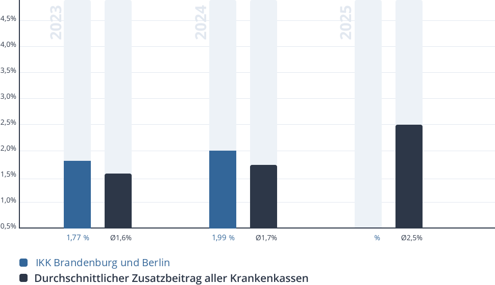 Entwicklung des Zusatzbeitrags der IKK Brandenburg und Berlin