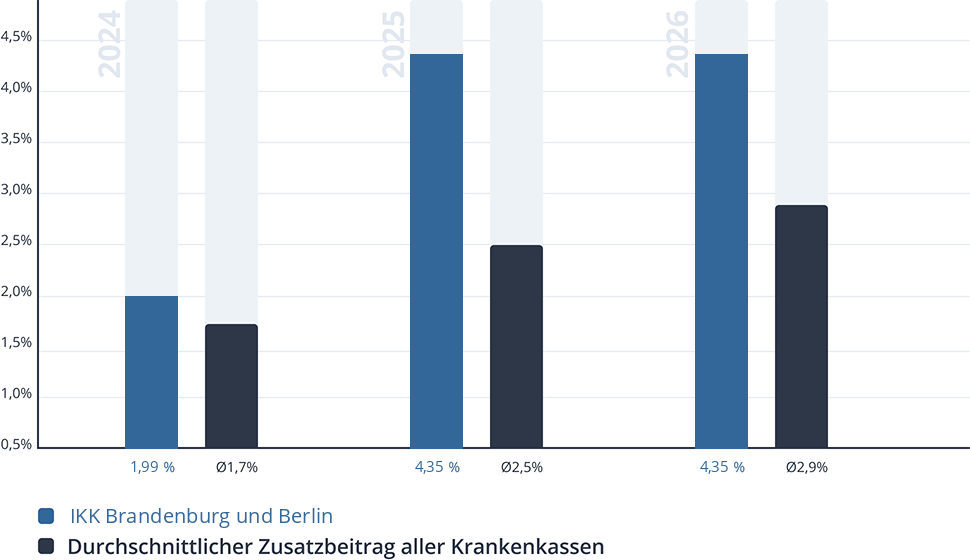 Entwicklung des Zusatzbeitrags der IKK Brandenburg und Berlin Entwicklung des Zusatzbeitrags der IKK Brandenburg und Berlin